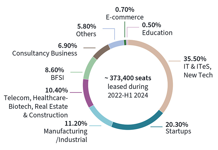 ~373,400 seats leased during 2022-H1 2024