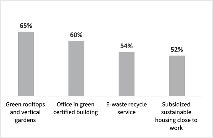 Employers can make employee lifestyle sustainable 
