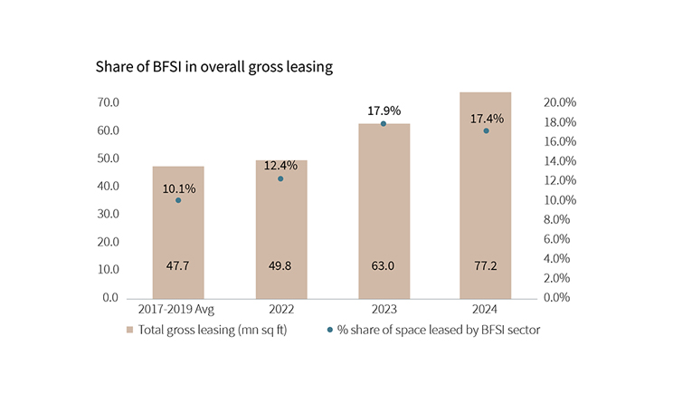 Share of BFSI in overall gross leasing