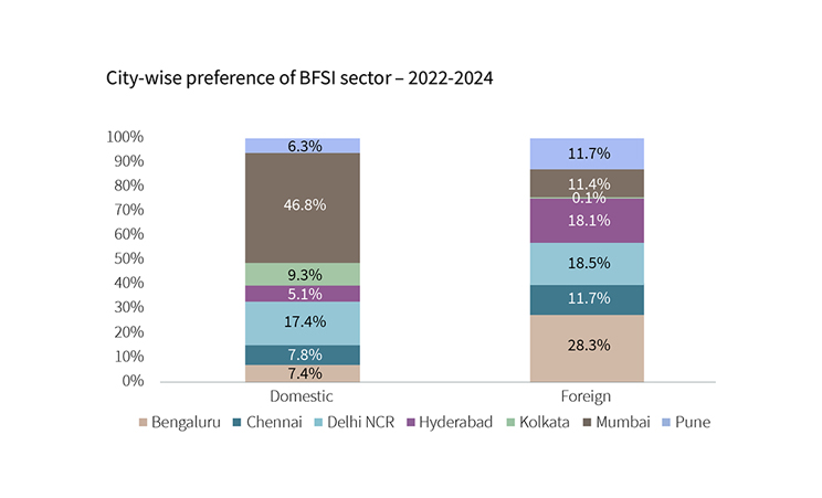 City-wise preference of BFSI sector-2022-2024