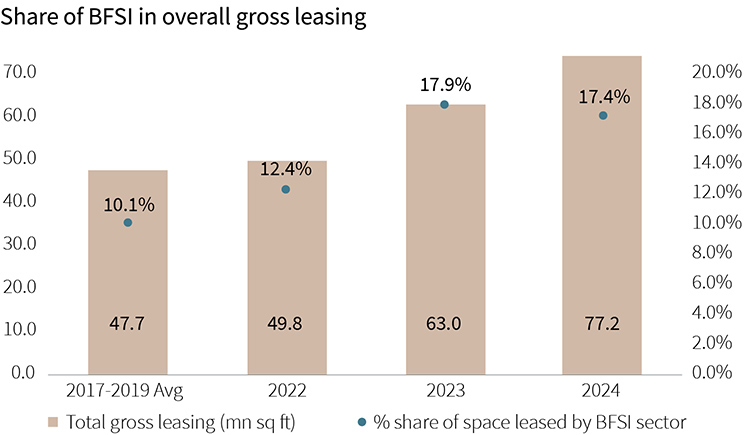 Share of BFSI in overall gross leasing