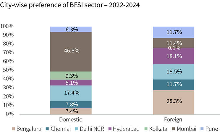 City-wise preference of BFSI sector-2022-2024