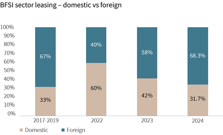 BFSI sector leasing - domestic vs foreign