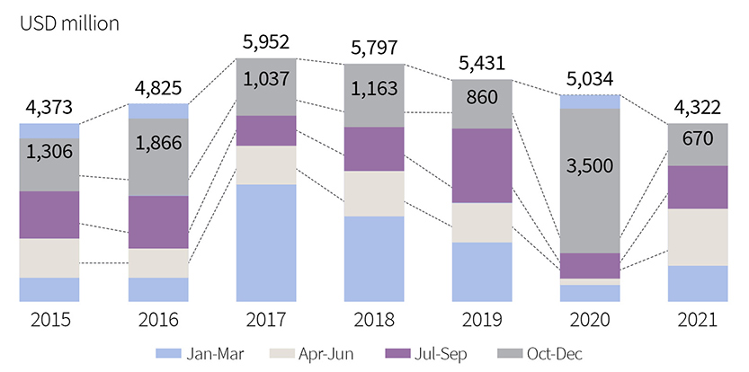 14% y-o-y decline in investments during 2021