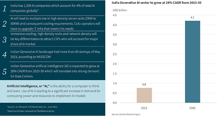 Cagr of AI sector