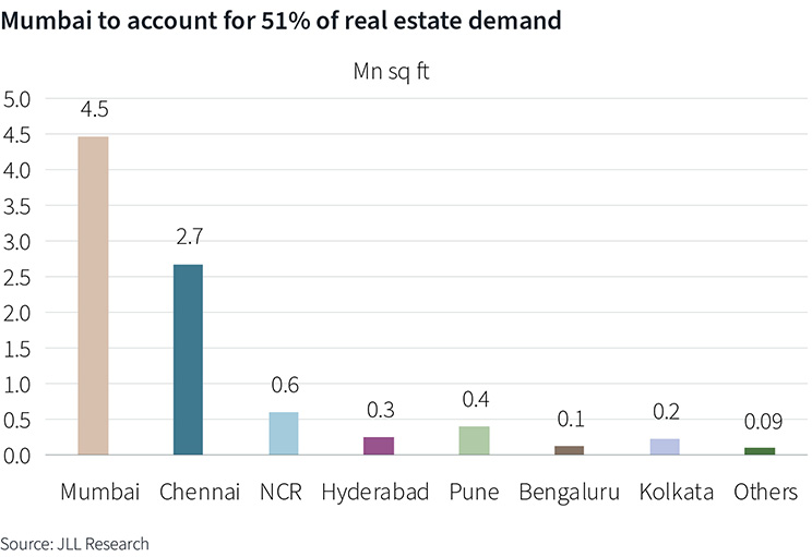 real estate demand