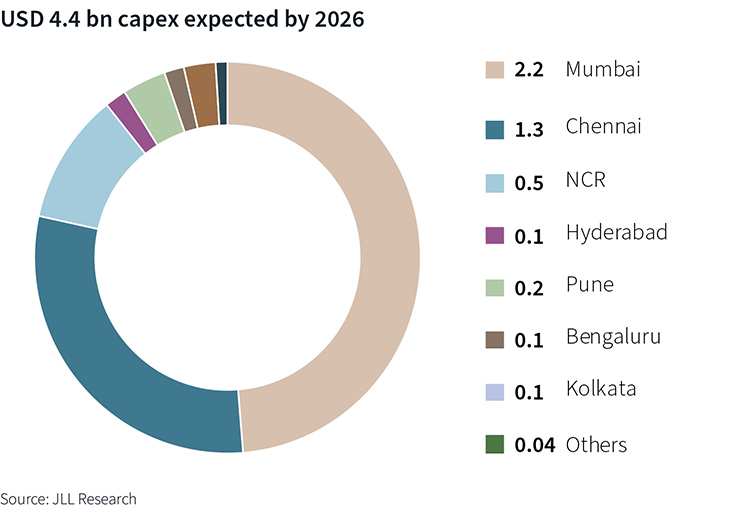 capex by 2026