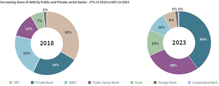 Debt financing chart