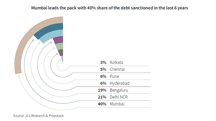 Debt financing chart