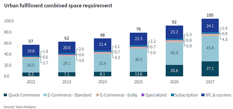 Urban fulfilment combined space requirement