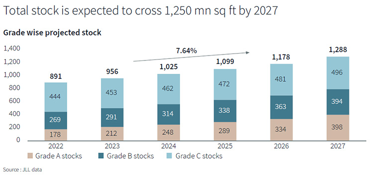 Total stock is expected to cross 1,250 mn sq ft by 2027