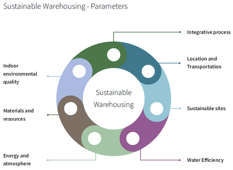 Sustainable Warehousing - Parameters