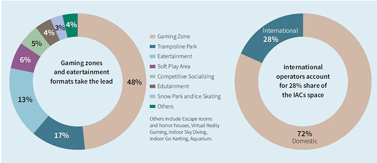 Domestic operators dominate the IACs space