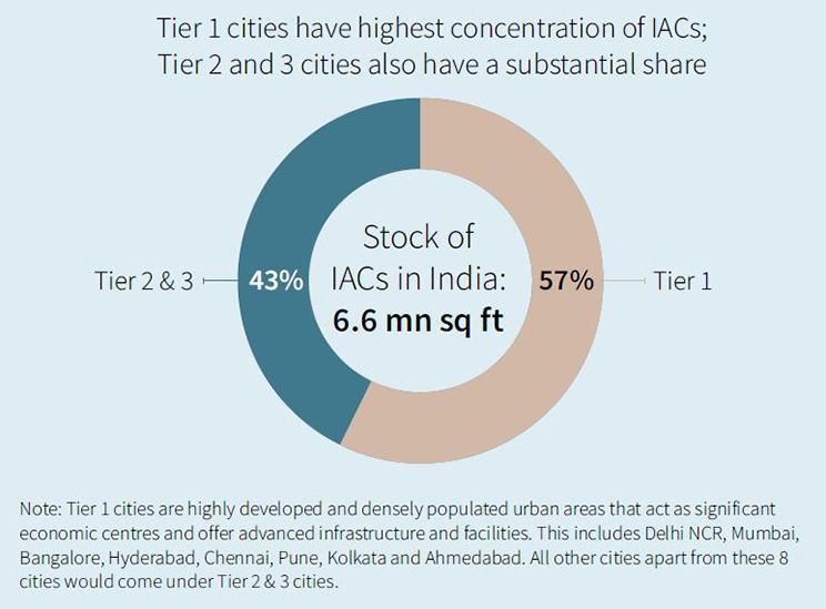 Stock of IACs in India