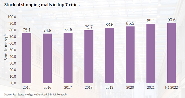 Stock of Shopping malls in top 7 Cities Graph