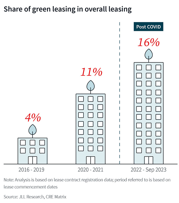 Bar graph representing the Percentage Share of green leasing in overall leasing of years 2016-2019 , 2020-2021 & 2022-Sep 2023