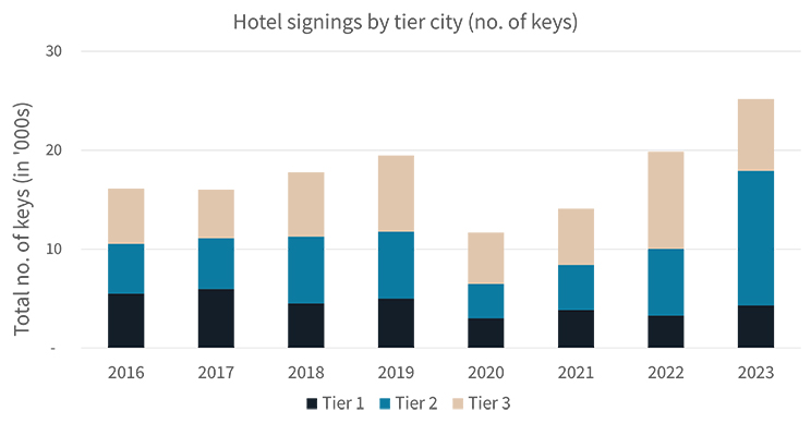 Hotel investment trend graph