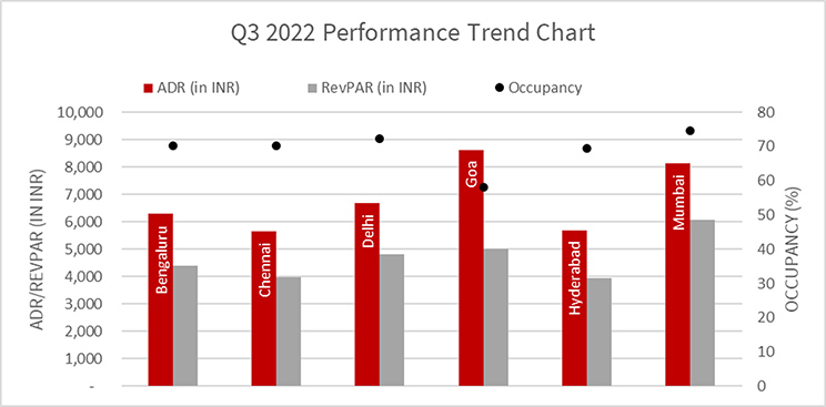 Q3 2022 Performance Trend Chart