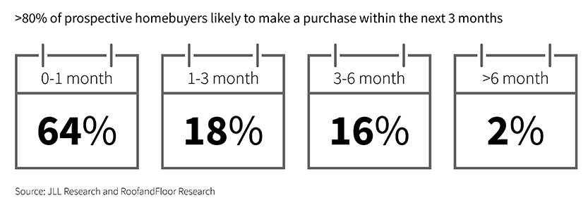 Homebuyer Preference Survey Graph