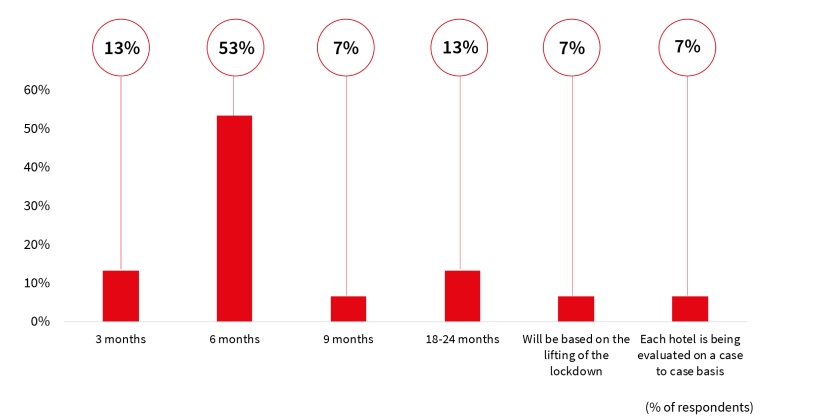 Hotel operators survey graph