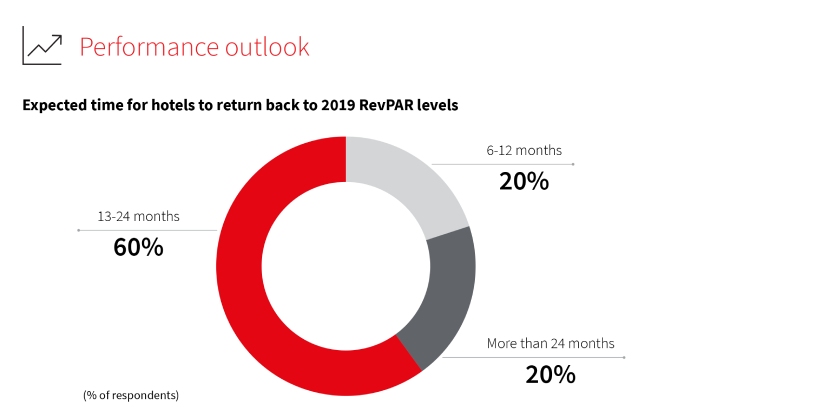 Performance outlook pie chart