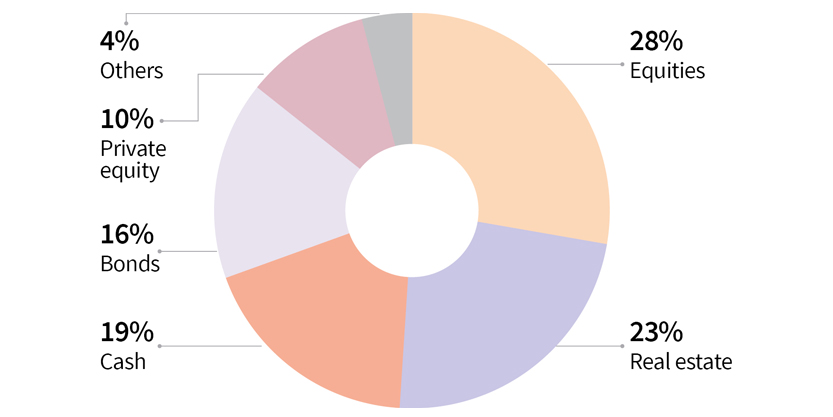 Global HNI investments in 2019