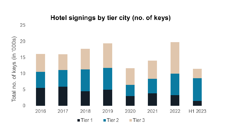 Hotel signings by tier city