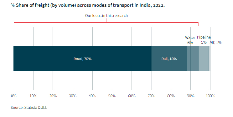 India Integrated Logistics