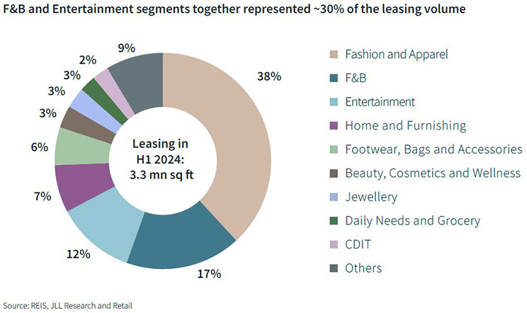 F&B and Entertainment segments together represented - 30% of the leasing volume