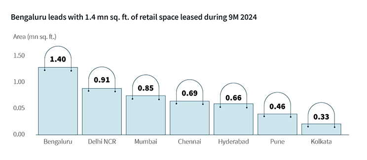 Bengaluru leads with 1.4 mn sq. ft. of retail space leased during 9M 2024
