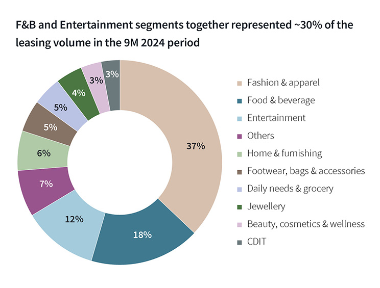 F&B and Entertainment segments together represented ~30% of the leasing volume in the 9M 2024 period