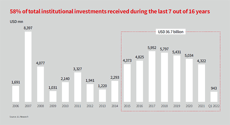 Indian real estate Q1 2022 chart 1