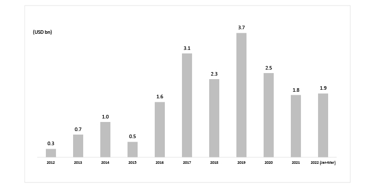 Indian real estate Q1 2022 chart 2