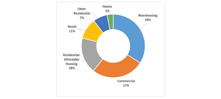 Indian real estate Q1 2022 chart 3