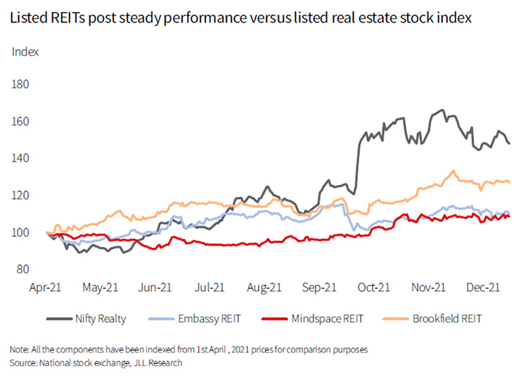 Indian real estate Q1 2022 chart 4