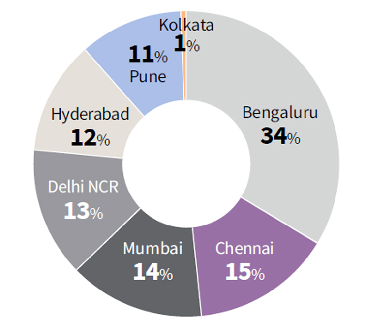 Indian real estate Q1 2022 chart 5