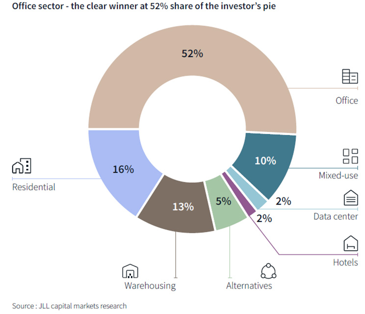 Pie chart representing the percentage share of different sectors
