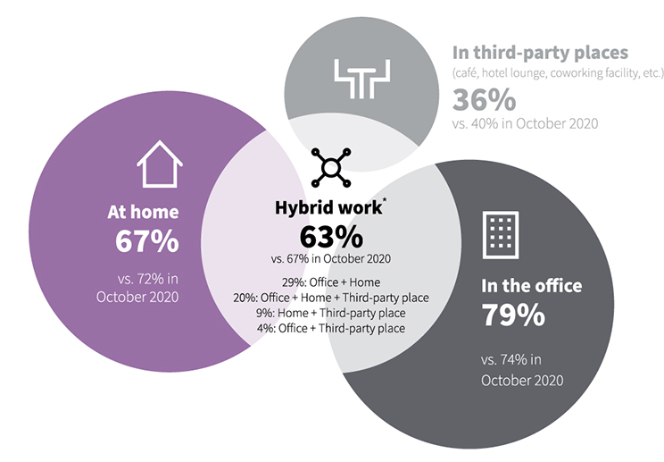 Hybrid work preferences