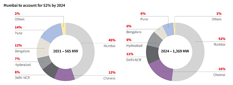 Mumbai accounted for 52% of total absorption in 2021