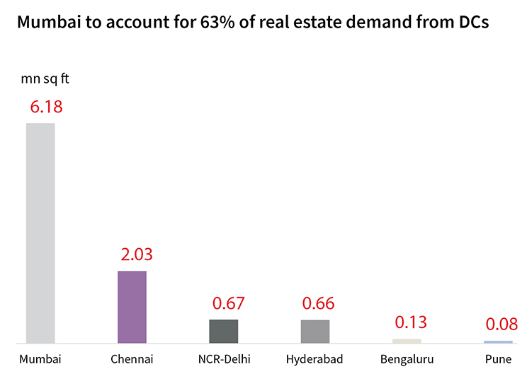 Mumbai to account for 63% of real estate demand from DCs