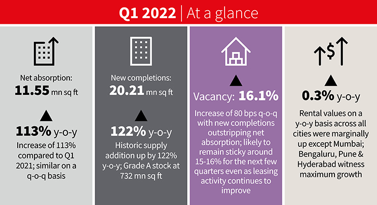 Office Market Update: Q1 2022