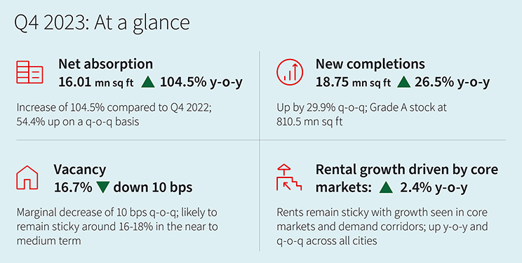 Q4 Office Market chart