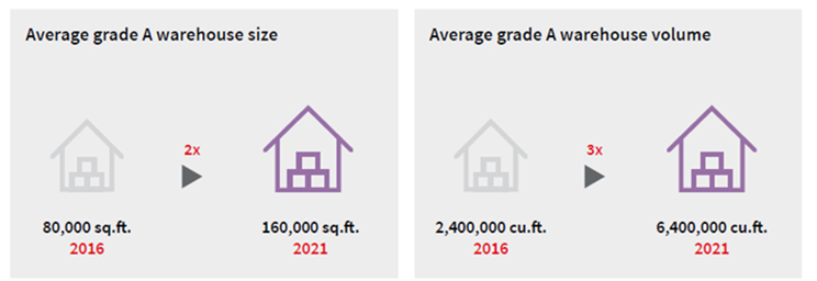 Warehouse size graph