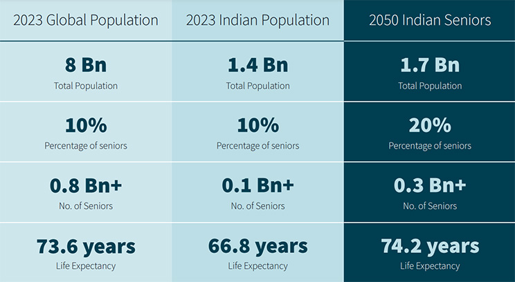 Rise of senior living market
