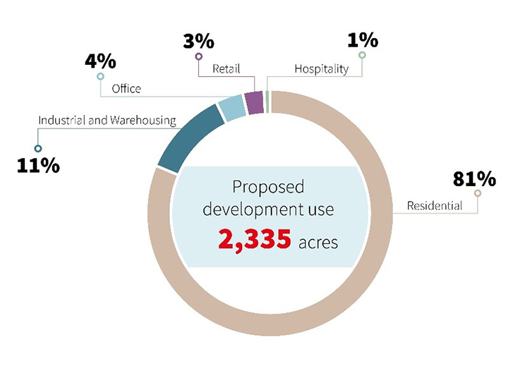 Proposed development usage Snapshot
