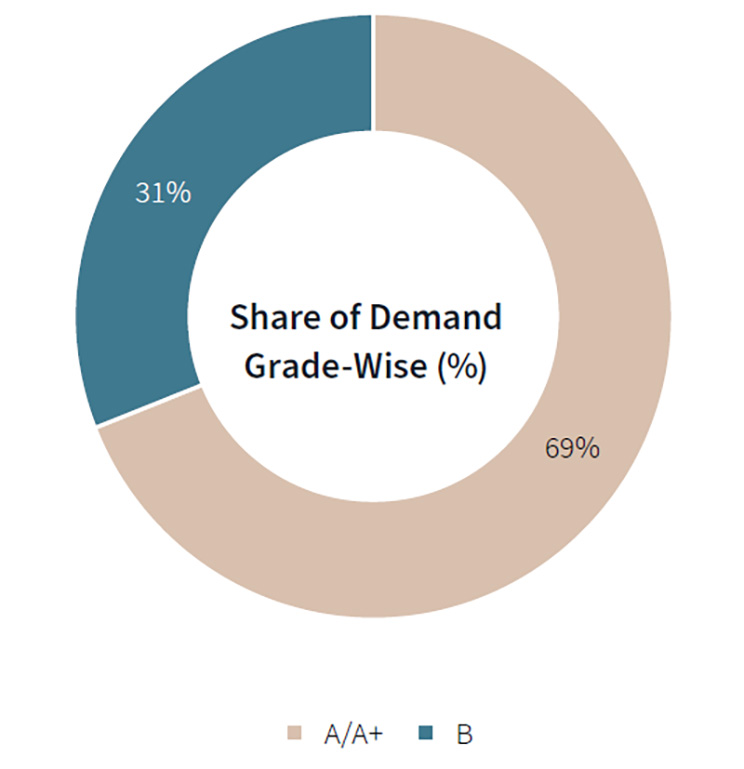 Sustainable warehousing chart