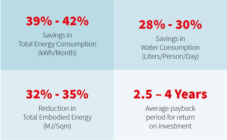 Sustainable warehousing data