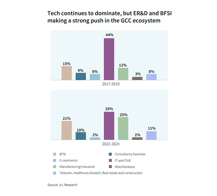 Tech continues to dominate, but ER&D and BFSI making a strong push in the GCC ecosystem