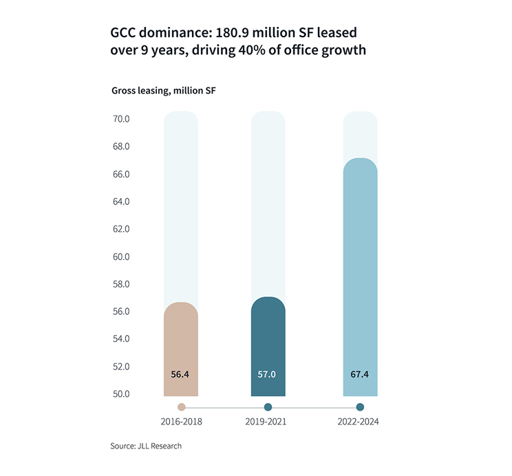 GCC dominance: 180.9 million SF leased over 9 years, driving 40% of office growth