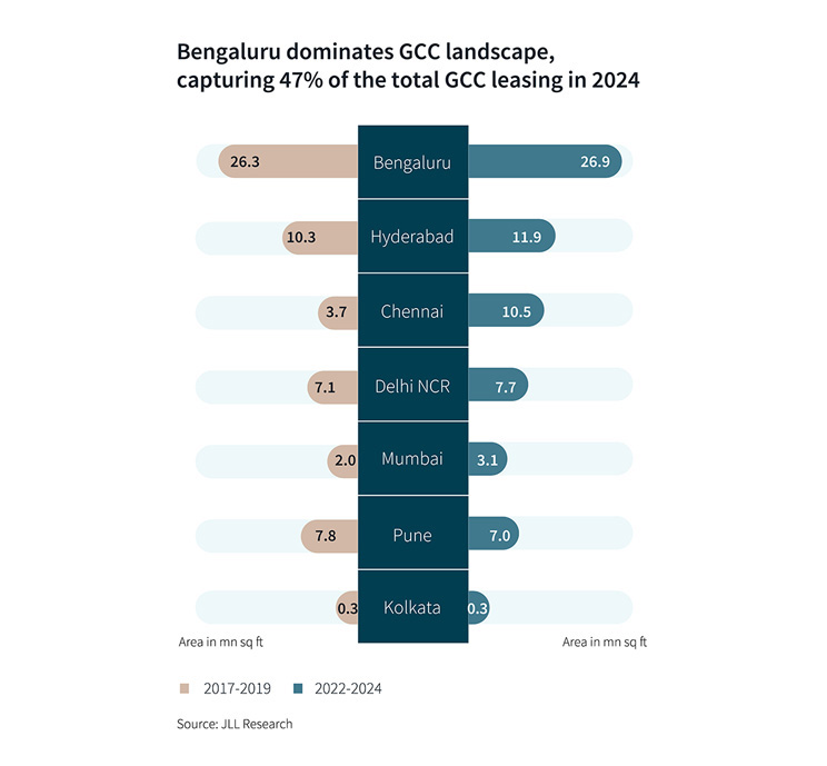 Bengaluru dominates GCC landscape, capturing 47% of the total GCC leasing in 2024